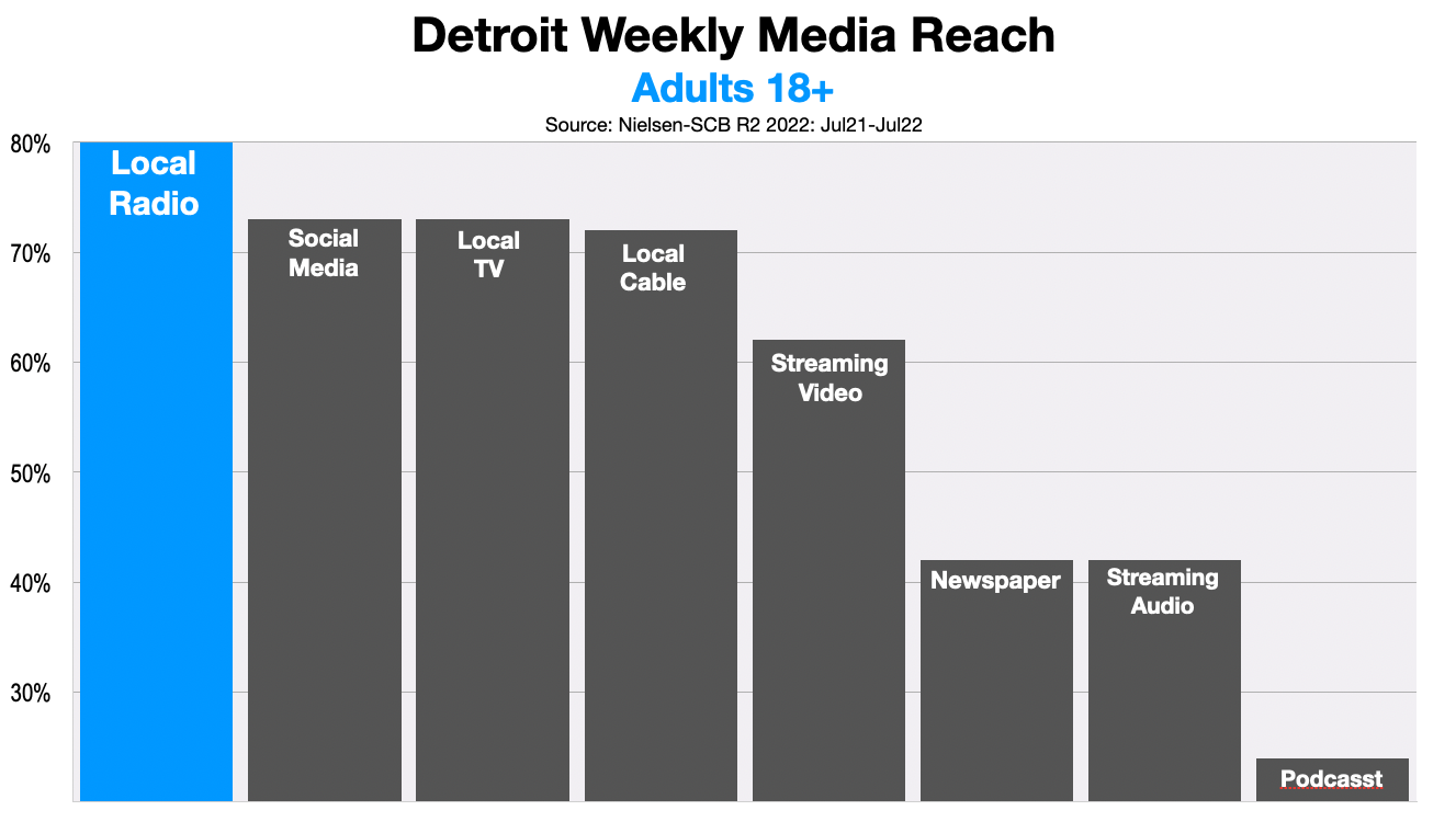 Advertising In Detroit 2022-2023